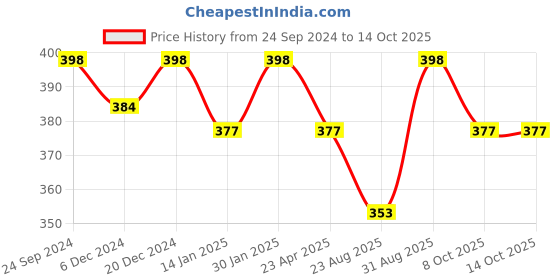 myntra.com Saral Home 2-Pcs Grey & White Printed Cotton Round Table Placemats saral home Price History Graph from 24 Sep 2024 to 13 Oct 2025