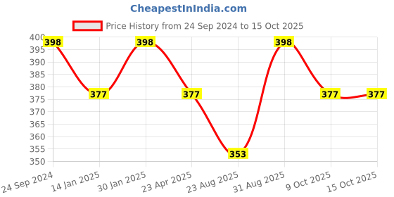 myntra.com Saral Home 2-Pcs Grey & White Printed Cotton Round Table Placemats saral home Price History Graph from 24 Sep 2024 to 15 Oct 2025