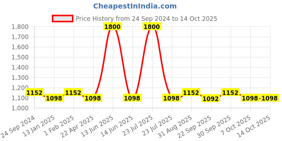 myntra.com saral home 2 Pcs Grey CEDAR Soft Anti Skid Bathmat & Bath Runner saral home Price History Graph from 24 Sep 2024 to 14 Oct 2025