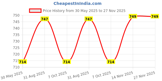 myntra.com Saral Home 2 Pcs Peppa Round Basket saral home Price History Graph from 30 May 2025 to 26 Nov 2025
