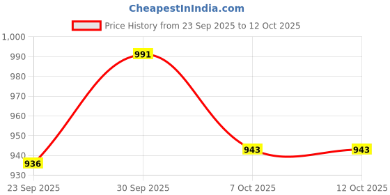 myntra.com Saral Home 2-Pcs Red & Mustard Abstract Printed Floor Runners saral home Price History Graph from 23 Sep 2025 to 12 Oct 2025