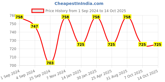 myntra.com Saral Home 2 Pcs Transformer Round Basket saral home Price History Graph from 1 Sep 2024 to 14 Oct 2025
