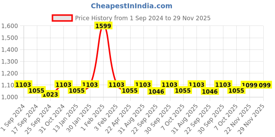 myntra.com Saral Home 2-pcs Yellow 3000 GSM Microfiber Bathmat saral home Price History Graph from 1 Sep 2024 to 29 Nov 2025