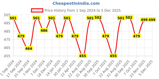 myntra.com Saral Home 2-Pcs Yellow & White Printed Cotton Anti Skid Table Placemats saral home Price History Graph from 1 Sep 2024 to 5 Dec 2025