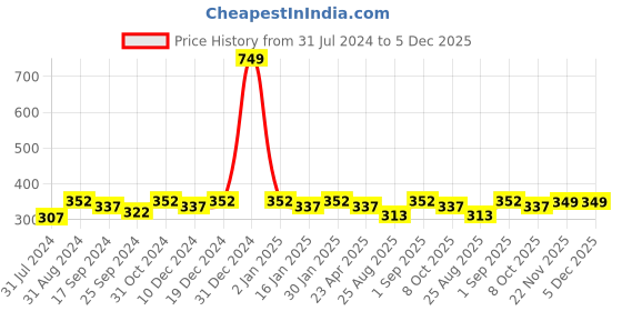 myntra.com Saral Home 2-Pcs Yellow & White Printed Cotton Anti Skid Table Placemats saral home Price History Graph from 31 Jul 2024 to 5 Dec 2025