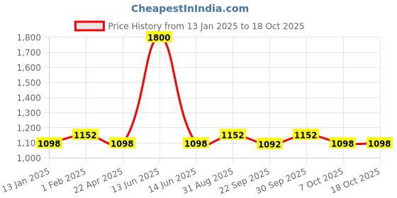 myntra.com Saral Home 2 Pieces Charcoal Petal Soft Anti Skid Bathmat & Bath Runner saral home Price History Graph from 13 Jan 2025 to 18 Oct 2025