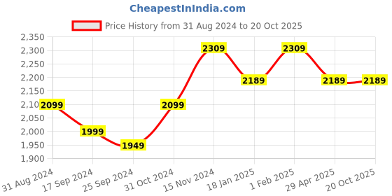 myntra.com Saral Home 2 Pieces Grey & White Geometric Velvet Long Door Curtains saral home Price History Graph from 31 Aug 2024 to 20 Oct 2025