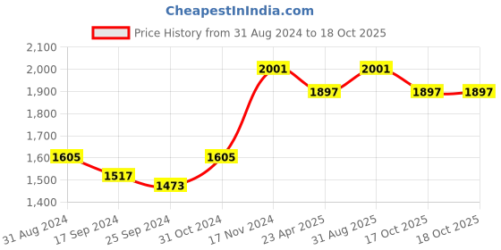 myntra.com Saral Home 2 Pieces Grey Blackout Door Curtain saral home Price History Graph from 31 Aug 2024 to 18 Oct 2025