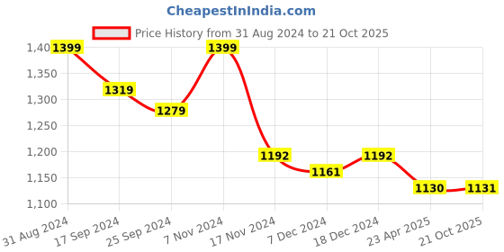 myntra.com Saral Home 2 Pieces Maroon & White Cotton Door Curtain saral home Price History Graph from 31 Aug 2024 to 21 Oct 2025