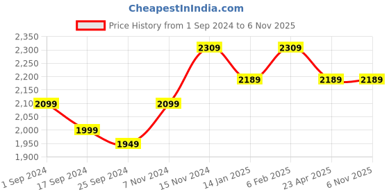 myntra.com Saral Home 2 Pieces Off White & Black Geometric Long Door Curtains saral home Price History Graph from 1 Sep 2024 to 6 Nov 2025