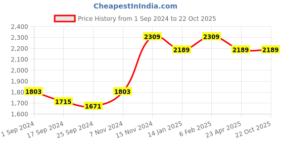 myntra.com Saral Home 2 Pieces Rust Orange Long Door Curtains saral home Price History Graph from 1 Sep 2024 to 21 Oct 2025
