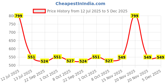 myntra.com Saral Home 2Pc Grey & Beige Printed Anti-Skid Durable Doormats saral home Price History Graph from 12 Jul 2025 to 5 Dec 2025