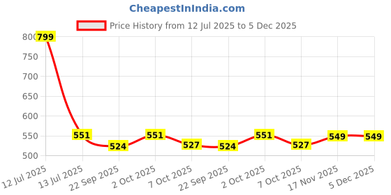 myntra.com Saral Home 2Pc Grey & Beige Printed Anti-Skid Durable Doormats saral home Price History Graph from 12 Jul 2025 to 5 Dec 2025