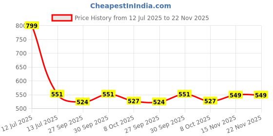 myntra.com Saral Home 2Pc Red & Beige Printed Anti-Skid Durable Doormats saral home Price History Graph from 12 Jul 2025 to 22 Nov 2025