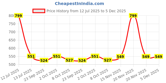 myntra.com Saral Home 2Pcs Beige & Green Printed Anti-Skid Quick-Drying Doormats saral home Price History Graph from 12 Jul 2025 to 5 Dec 2025
