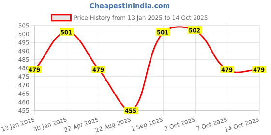 myntra.com Saral Home 2Pcs Beige Textured Table Placemats saral home Price History Graph from 13 Jan 2025 to 13 Oct 2025