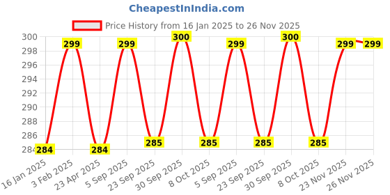 myntra.com Saral Home 2Pcs Brown & Beige-Color 2200 GSM Anti-Skid Bath Mats saral home Price History Graph from 16 Jan 2025 to 25 Nov 2025