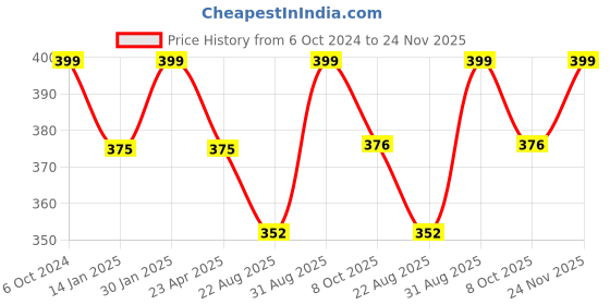 myntra.com Saral Home 4Pcs Beige Textured Table Placemats saral home Price History Graph from 6 Oct 2024 to 23 Nov 2025