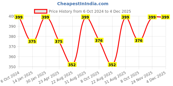 myntra.com Saral Home 4Pcs Blue Textured Table Placemats saral home Price History Graph from 6 Oct 2024 to 4 Dec 2025