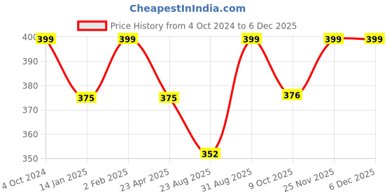 myntra.com Saral Home 4Pcs Grey Textured Table Placemats saral home Price History Graph from 4 Oct 2024 to 5 Dec 2025