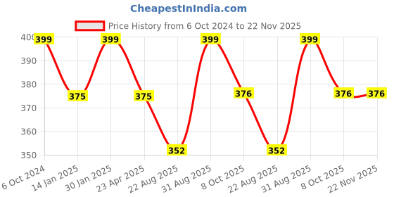 myntra.com Saral Home 4Pcs 
 Red Textured Table Placemats saral home Price History Graph from 6 Oct 2024 to 22 Nov 2025