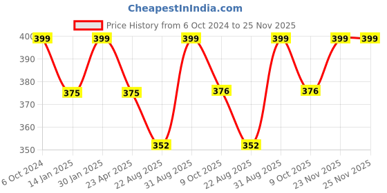 myntra.com Saral Home 4Pcs Yelow & Beige Textured Table Placemats saral home Price History Graph from 6 Oct 2024 to 24 Nov 2025
