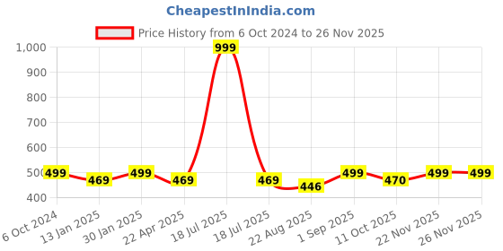 myntra.com Saral Home 6-Pcs Blue Striped Rectangular Table Placemats saral home Price History Graph from 6 Oct 2024 to 22 Nov 2025