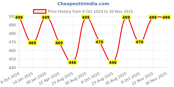 myntra.com Saral Home 6Pcs Beige Textured Table Placemats saral home Price History Graph from 6 Oct 2024 to 30 Nov 2025