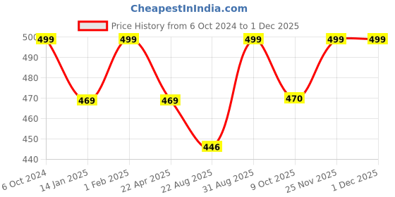 myntra.com Saral Home 6Pcs Beige Textured Table Placemats saral home Price History Graph from 6 Oct 2024 to 1 Dec 2025