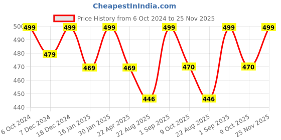 myntra.com Saral Home 6Pcs Blue & Beige Textured Table Placemats saral home Price History Graph from 6 Oct 2024 to 25 Nov 2025