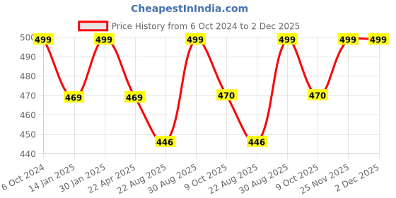 myntra.com Saral Home 6Pcs Blue Textured Table Placemats saral home Price History Graph from 6 Oct 2024 to 2 Dec 2025