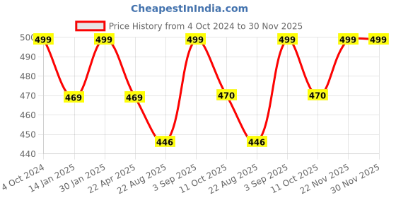 myntra.com Saral Home 6Pcs Brown Striped Cotton Rectangle Table Placemats saral home Price History Graph from 4 Oct 2024 to 30 Nov 2025