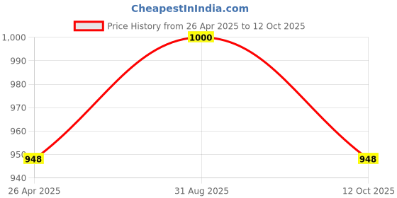 myntra.com Saral Home Awning Cotton Set of 1 Yellow Long Door Curtains saral home Price History Graph from 26 Apr 2025 to 12 Oct 2025
