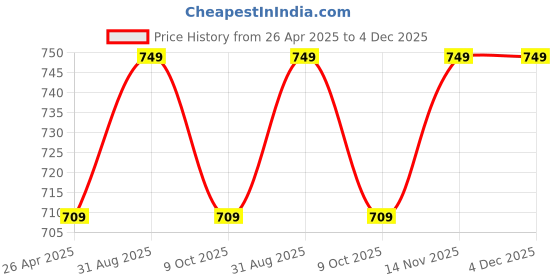 myntra.com Saral Home Balanced Cotton Grey. Long Door Curtains saral home Price History Graph from 26 Apr 2025 to 4 Dec 2025