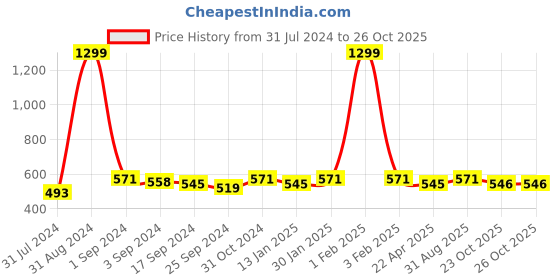 myntra.com Saral Home Beige 1850 GSM Microfiber Bathmat saral home Price History Graph from 31 Jul 2024 to 26 Oct 2025