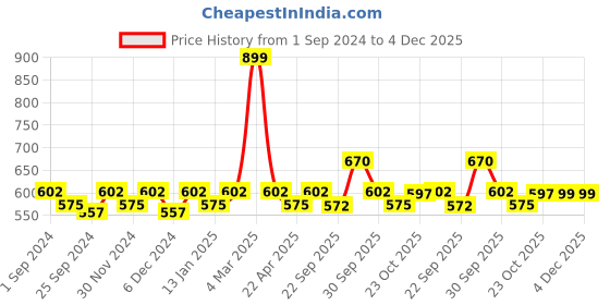 myntra.com Saral Home Beige 210 GSM Set Of 2 Textured Pure Cotton Bath Rugs With Contour saral home Price History Graph from 1 Sep 2024 to 4 Dec 2025