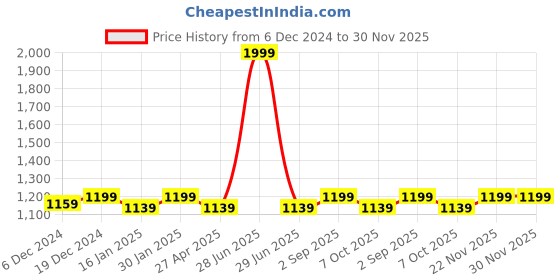 myntra.com Saral Home Beige 5 Pieces Abstract Square Cushion Covers saral home Price History Graph from 6 Dec 2024 to 29 Nov 2025