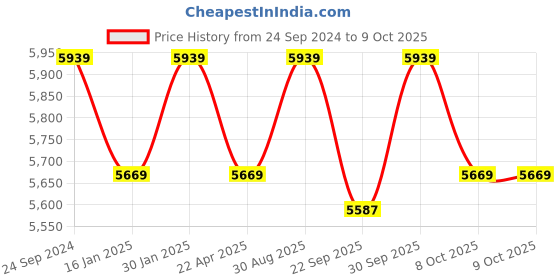 myntra.com Saral Home Beige Abstract Anti-Skid Polyester Carpet saral home Price History Graph from 24 Sep 2024 to 8 Oct 2025