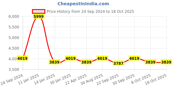 myntra.com Saral Home Beige Abstract Anti-Skid Polyester Carpet saral home Price History Graph from 24 Sep 2024 to 18 Oct 2025