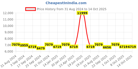 myntra.com Saral Home Beige & Black Printed No Shredding Cotton Carpet saral home Price History Graph from 31 Aug 2024 to 13 Oct 2025