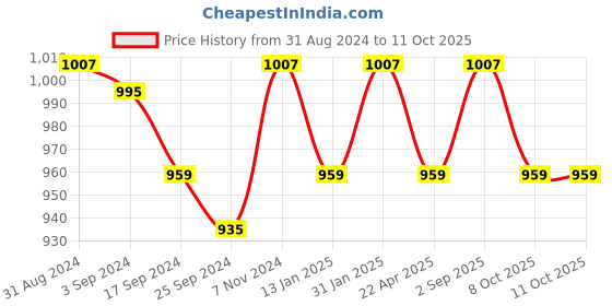myntra.com Saral Home Beige & Brown Power Runner Self-Design Antiskid Runner & Bathmat saral home Price History Graph from 31 Aug 2024 to 11 Oct 2025