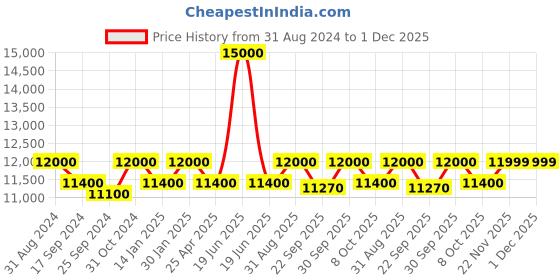 myntra.com Saral Home Beige & Brown Printed Cotton Carpet saral home Price History Graph from 31 Aug 2024 to 30 Nov 2025