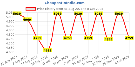 myntra.com Saral Home Beige & Brown Printed Cotton Rectangular Carpet saral home Price History Graph from 31 Aug 2024 to 8 Oct 2025