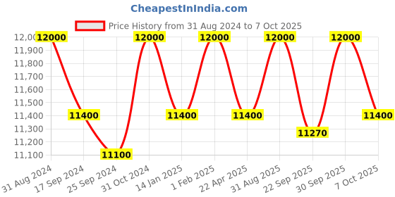 myntra.com Saral Home Beige & Brown Printed Cotton Rectangular Carpet saral home Price History Graph from 31 Aug 2024 to 7 Oct 2025