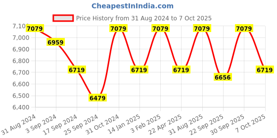 myntra.com Saral Home Beige & Brown Printed Cotton Rectangular Carpet saral home Price History Graph from 31 Aug 2024 to 7 Oct 2025
