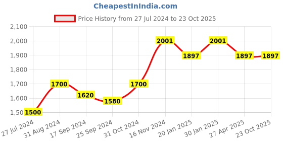 myntra.com Saral Home Beige & Brown Set of 2 Black Out Door Curtains saral home Price History Graph from 27 Jul 2024 to 23 Oct 2025