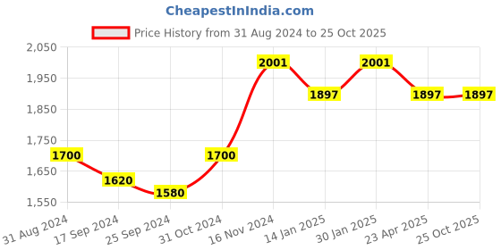 myntra.com Saral Home Beige & Brown Set of 2 Door Curtains saral home Price History Graph from 31 Aug 2024 to 22 Oct 2025