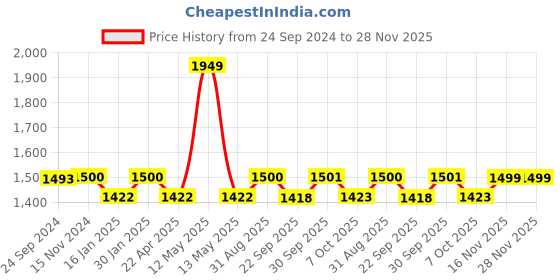myntra.com Saral Home Beige & Brown Set of 2 Geometric Black Out Door Curtain saral home Price History Graph from 24 Sep 2024 to 27 Nov 2025