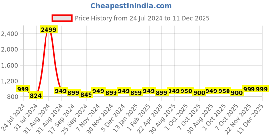 myntra.com Saral Home Beige & Brown Striped Anti Skid Floor Runner saral home Price History Graph from 24 Jul 2024 to 11 Dec 2025