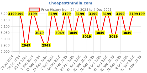 myntra.com Saral Home Beige & Cream-Colored Woven-Design Anti-Skid Carpet saral home Price History Graph from 24 Jul 2024 to 4 Dec 2025
